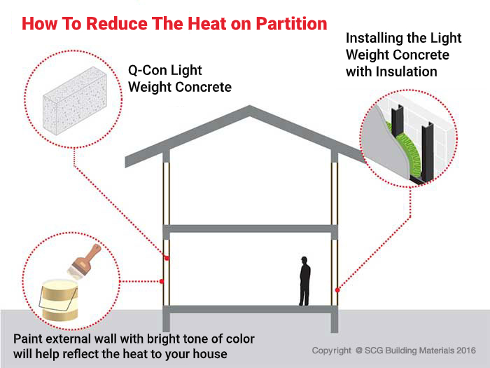 How to reduce the heat on wall or partition